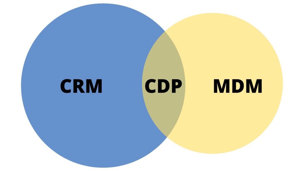 CDP, CDP, MDM