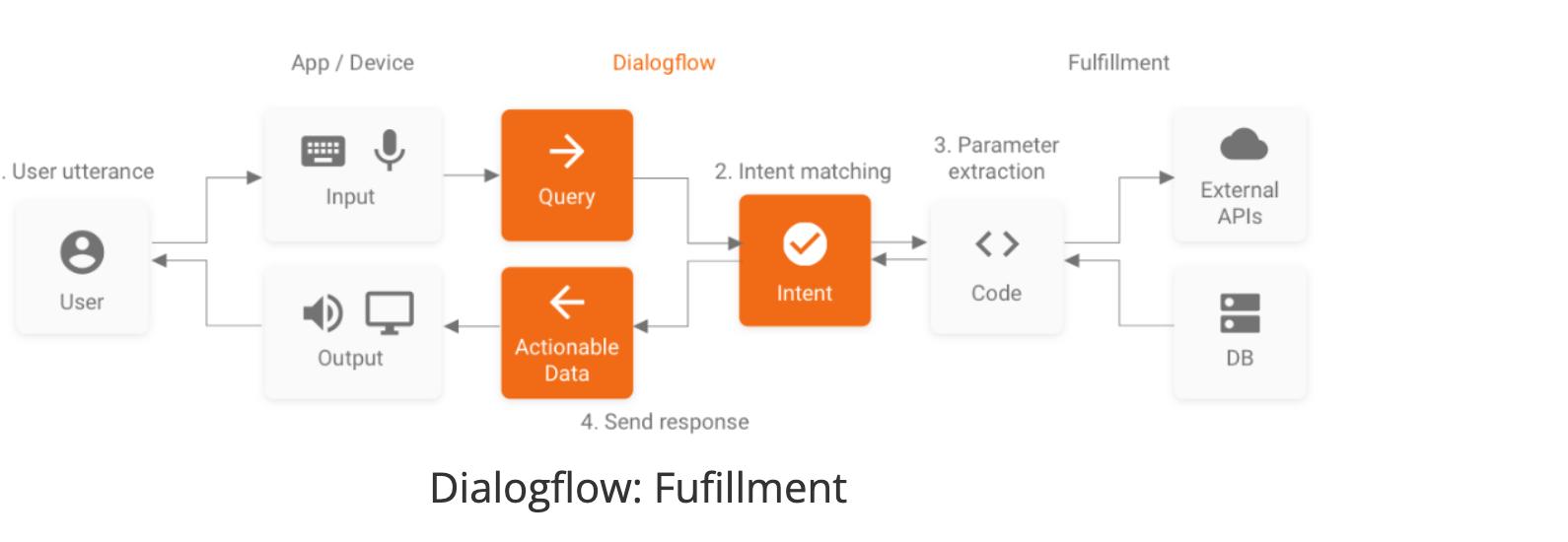 dialogflow