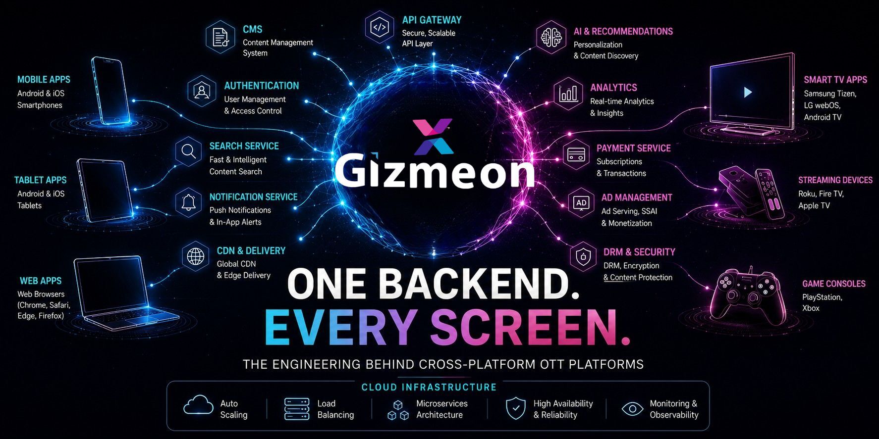 One Backend. Every Screen.  The Engineering Behind Cross-Platform OTT Platforms